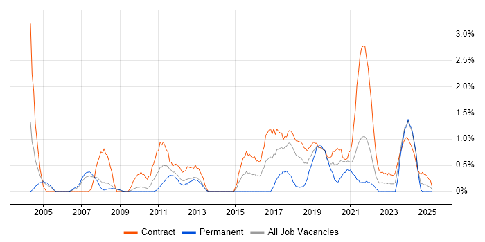 Job vacancy trend for End-to-End Testing in Croydon