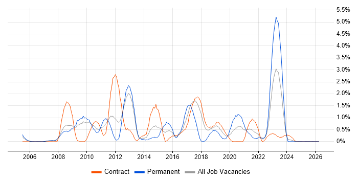 Enterprise Architecture job vacancy trend in Croydon