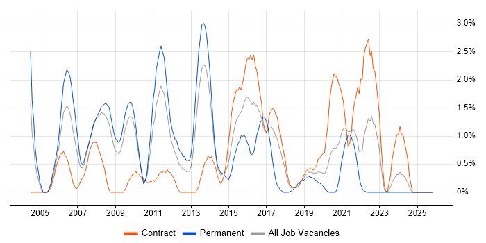 Enterprise Software job vacancy trend in Croydon