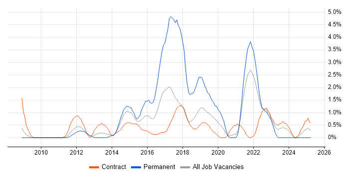 Job vacancy trend for Entity Framework in Croydon