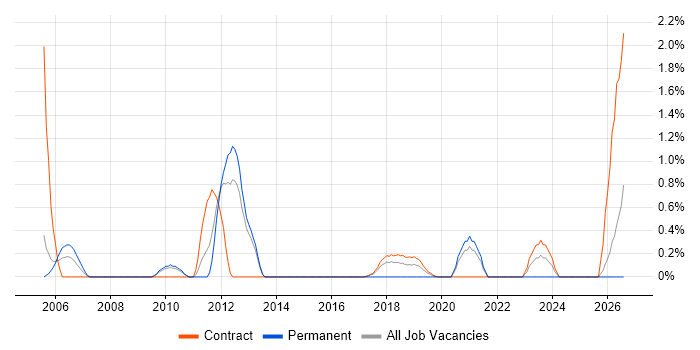 Environment Manager job vacancy trend in Croydon