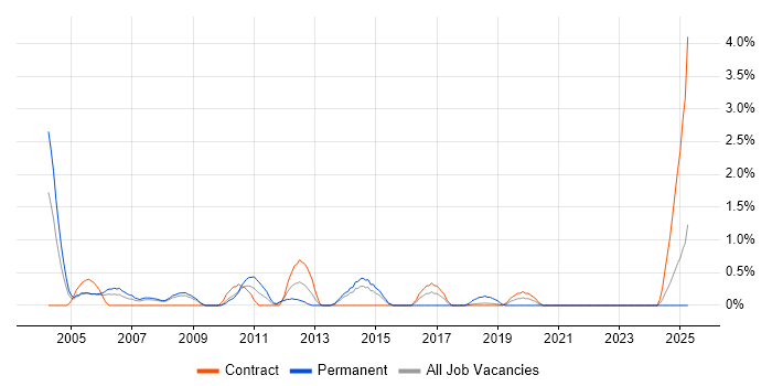 Job vacancy trend for EPoS Engineer in Croydon Job vacancy trend for EPoS Engineer in Croydon