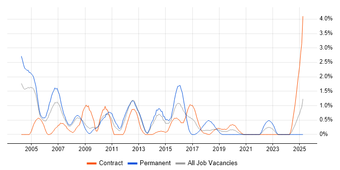 Job vacancy trend for EPoS in Croydon Job vacancy trend for EPoS in Croydon