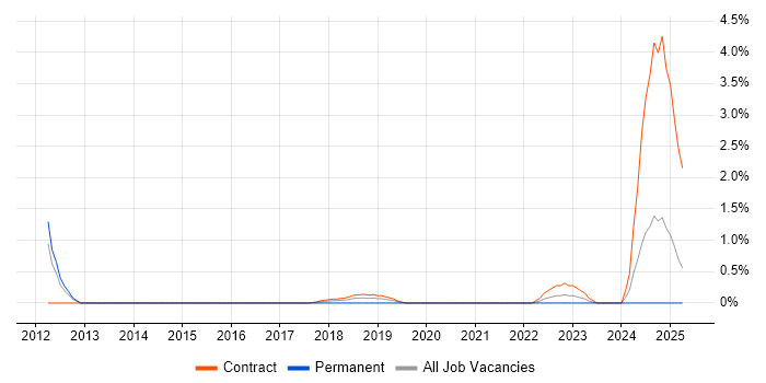 Job vacancy trend for ERP Consultant in Croydon