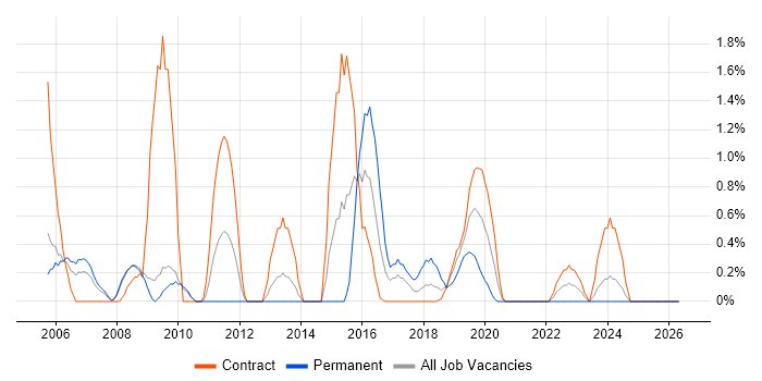 ETL Developer job vacancy trend in Croydon