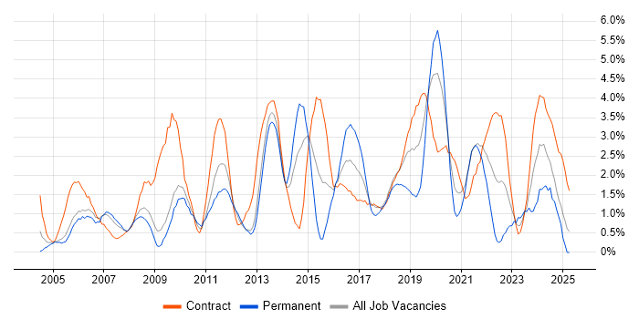 Job vacancy trend for ETL in Croydon