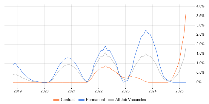 Job vacancy trend for Event-Driven Architecture in Croydon Job vacancy trend for Event-Driven Architecture in Croydon