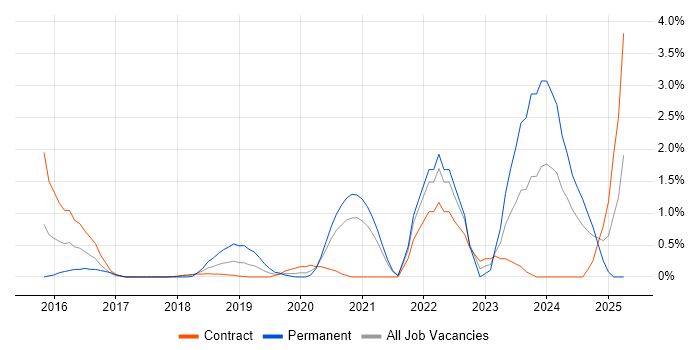 Job vacancy trend for Event-Driven in Croydon Job vacancy trend for Event-Driven in Croydon