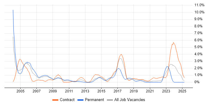 Job vacancy trend for Field Engineer in Croydon Job vacancy trend for Field Engineer in Croydon