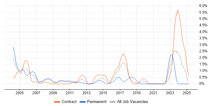Job vacancy trend for Field Service Engineer in Croydon Job vacancy trend for Field Service Engineer in Croydon