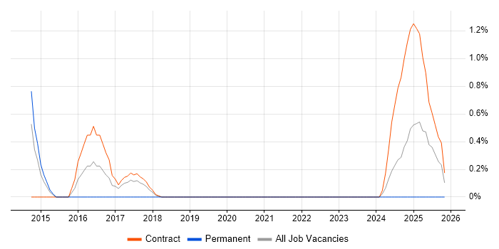 Field Service Technician job vacancy trend in Croydon