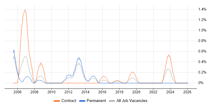Finance Manager job vacancy trend in Croydon