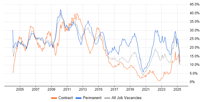 Job vacancy trend for Finance in Croydon