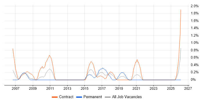 Firewall Engineer job vacancy trend in Croydon