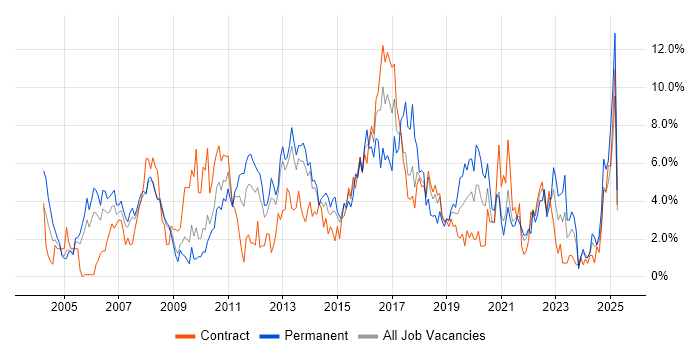 Job vacancy trend for Firewall in Croydon Job vacancy trend for Firewall in Croydon