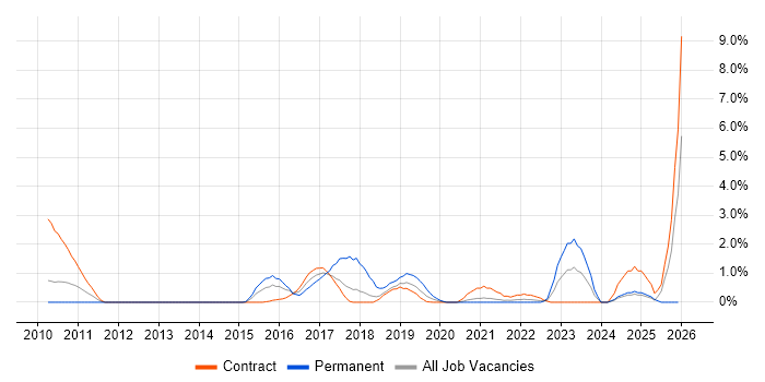 FortiGate job vacancy trend in Croydon