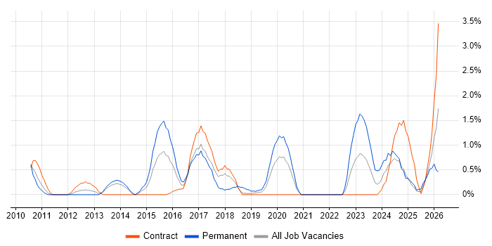 Fortinet job vacancy trend in Croydon
