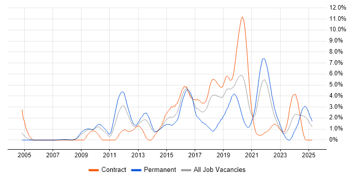 Job vacancy trend for Front End Development in Croydon Job vacancy trend for Front End Development in Croydon