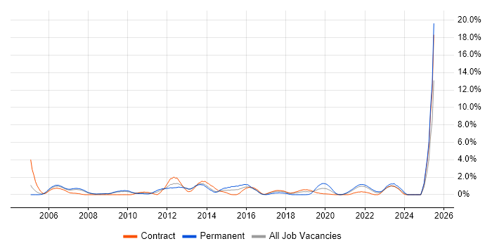 Job vacancy trend for FTP in Croydon Job vacancy trend for FTP in Croydon
