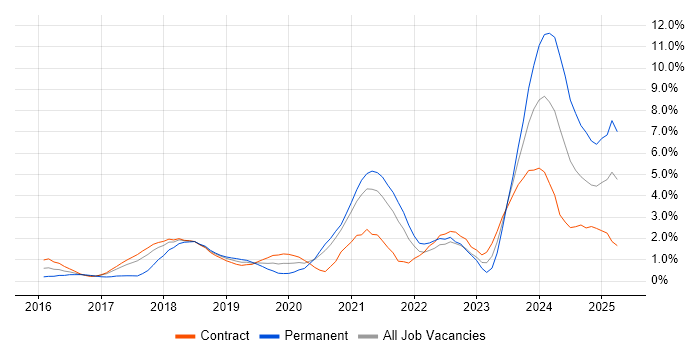 Job vacancy trend for Full-Stack Developer in Croydon