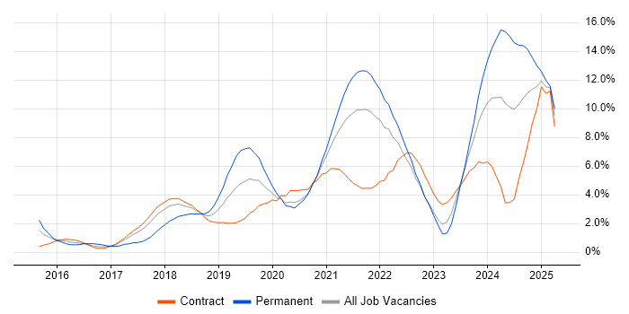 Job vacancy trend for Full-Stack Development in Croydon Job vacancy trend for Full-Stack Development in Croydon