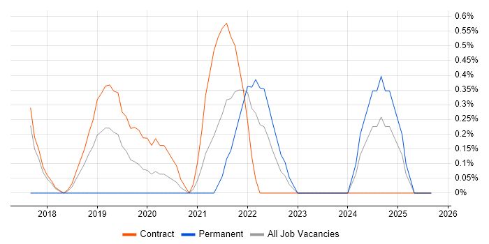 Full-Stack Engineer job vacancy trend in Croydon