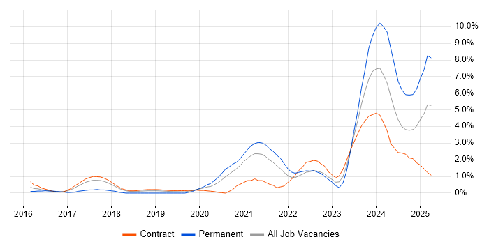 Job vacancy trend for Full-Stack Java Developer in Croydon Job vacancy trend for Full-Stack Java Developer in Croydon
