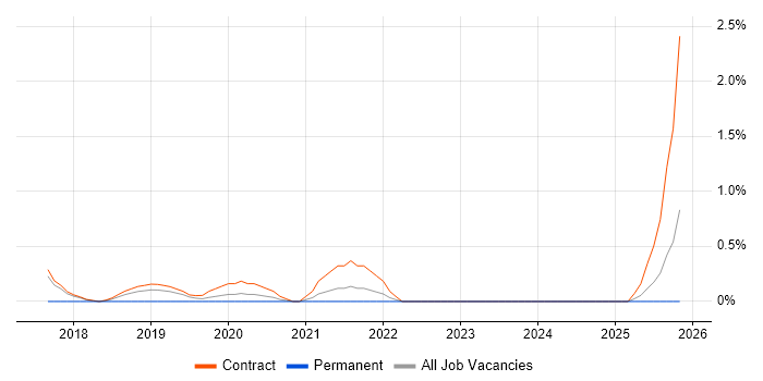 Full-Stack Software Engineer job vacancy trend in Croydon