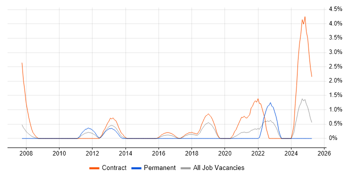 Job vacancy trend for Functional Consultant in Croydon
