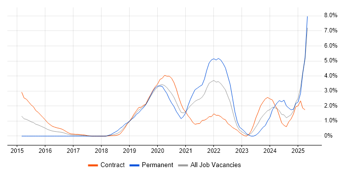 Job vacancy trend for GCP in Croydon