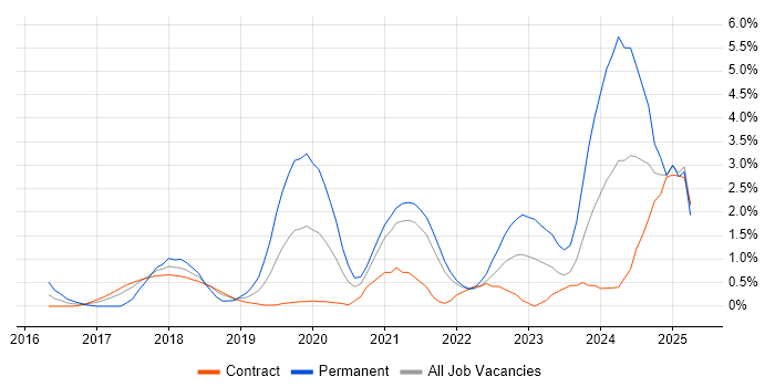 Job vacancy trend for GDPR in Croydon