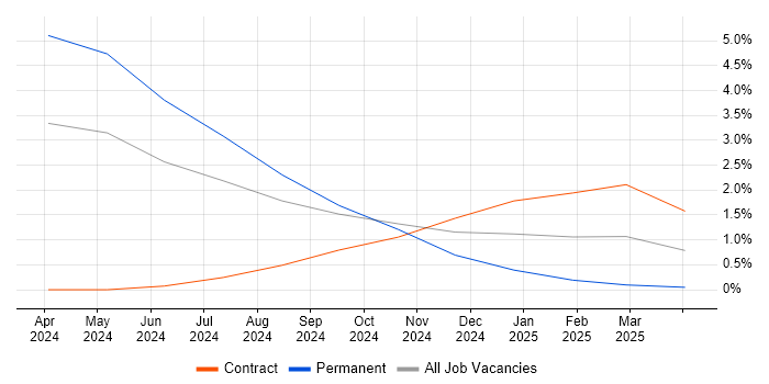 Job vacancy trend for Generative AI in Croydon
