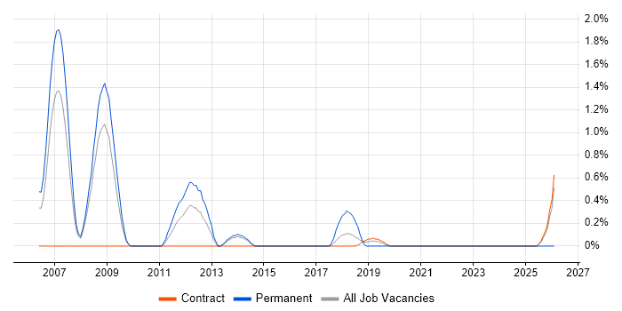 Geospatial Data job vacancy trend in Croydon