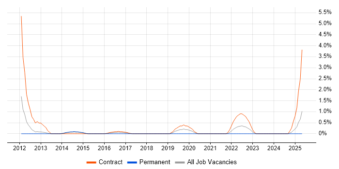 Job vacancy trend for GIAC in Croydon