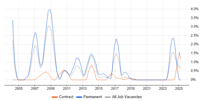 Job vacancy trend for GIS in Croydon Job vacancy trend for GIS in Croydon