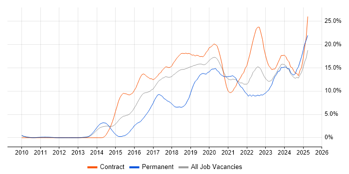 Job vacancy trend for Git in Croydon