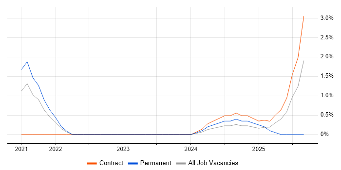 GitHub Actions job vacancy trend in Croydon