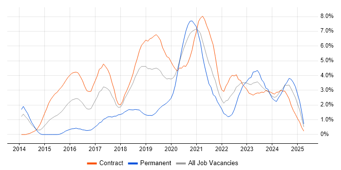 Job vacancy trend for GitHub in Croydon