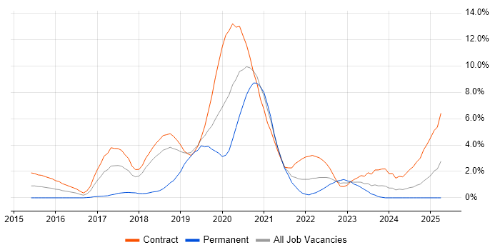 Job vacancy trend for GitLab in Croydon Job vacancy trend for GitLab in Croydon