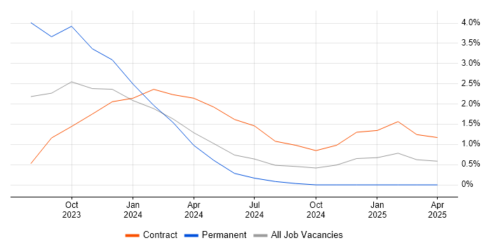 Job vacancy trend for GitOps in Croydon Job vacancy trend for GitOps in Croydon