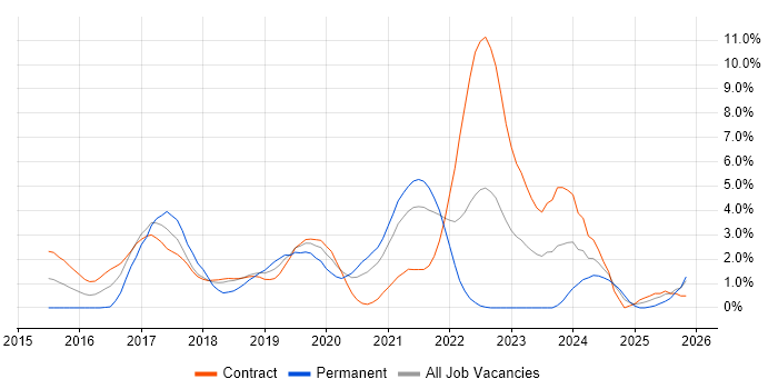 Go job vacancy trend in Croydon