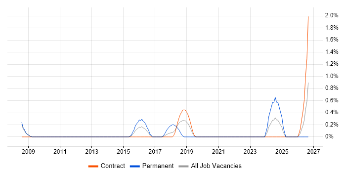 Google Workspace job vacancy trend in Croydon