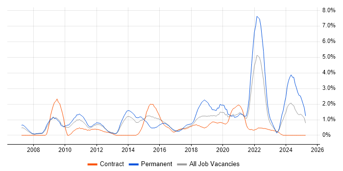 Job vacancy trend for Google in Croydon Job vacancy trend for Google in Croydon