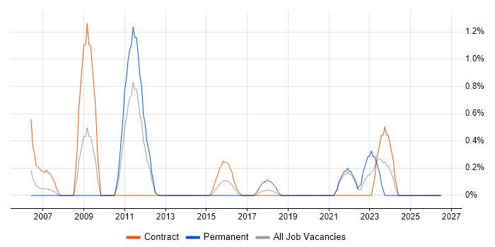 Governance Manager job vacancy trend in Croydon