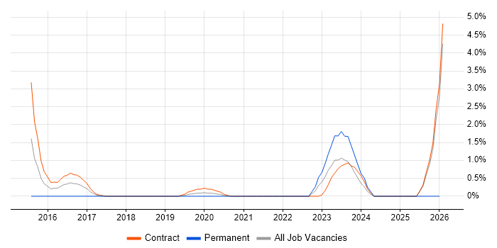 Government Security Classifications job vacancy trend in Croydon