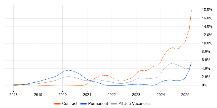 Job vacancy trend for Grafana in Croydon Job vacancy trend for Grafana in Croydon