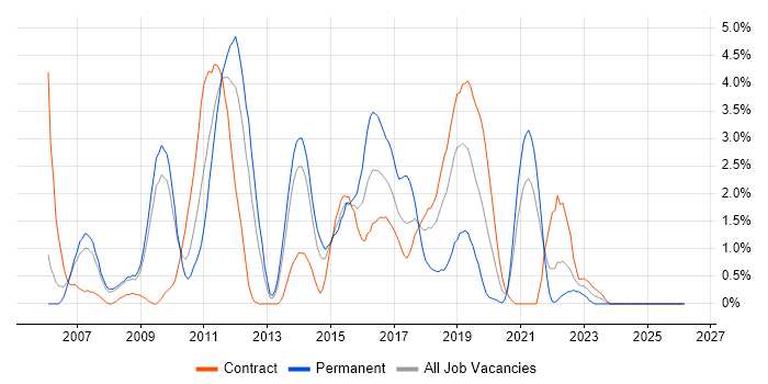 Greenfield Project job vacancy trend in Croydon