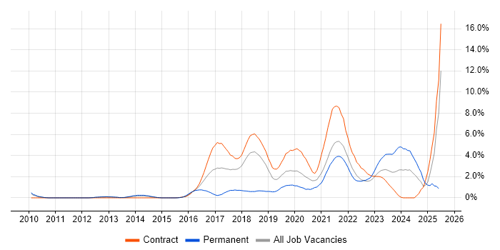Job vacancy trend for Groovy in Croydon