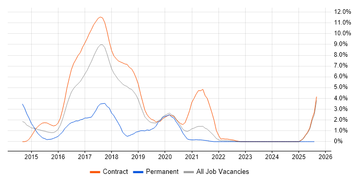 Job vacancy trend for Hadoop in Croydon