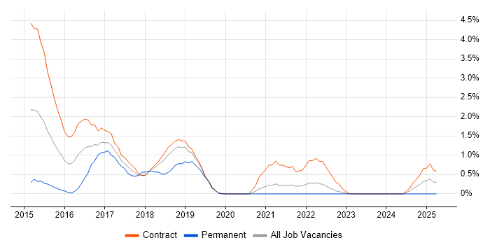 Job vacancy trend for HAProxy in Croydon Job vacancy trend for HAProxy in Croydon